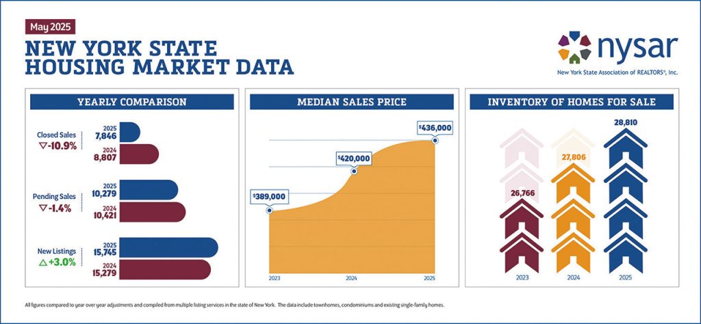 NYSAR housing market